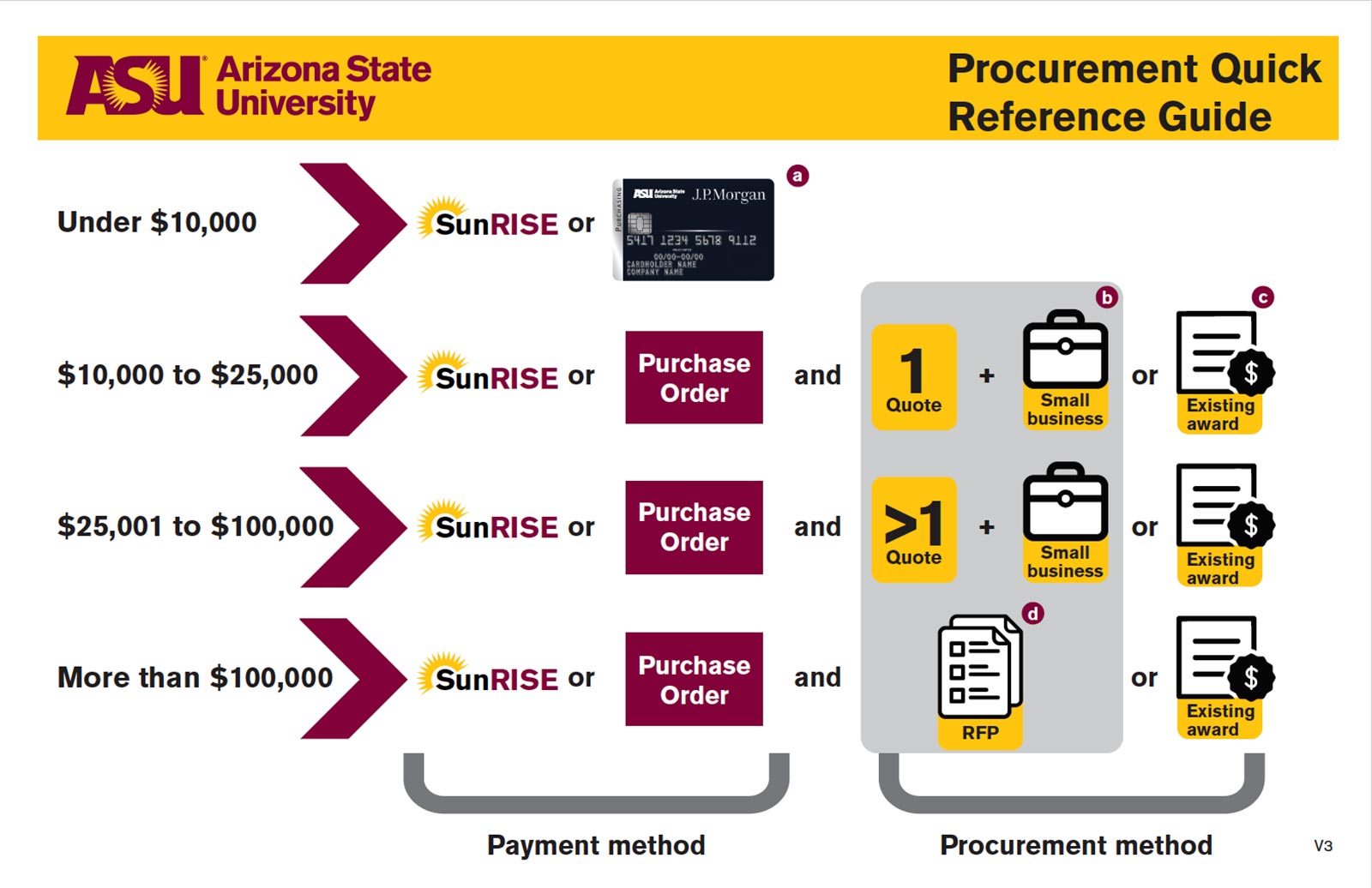 ASU Procurement quick reference guide